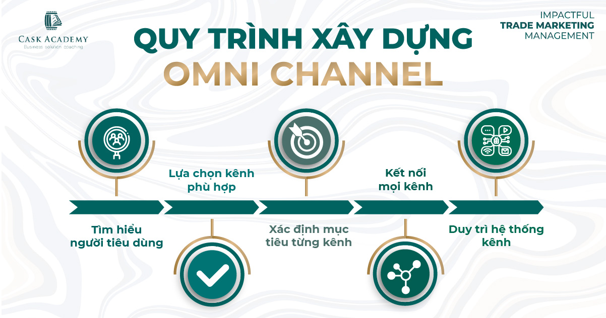 Omni Channel – Có mặt trên mọi tuyến đường